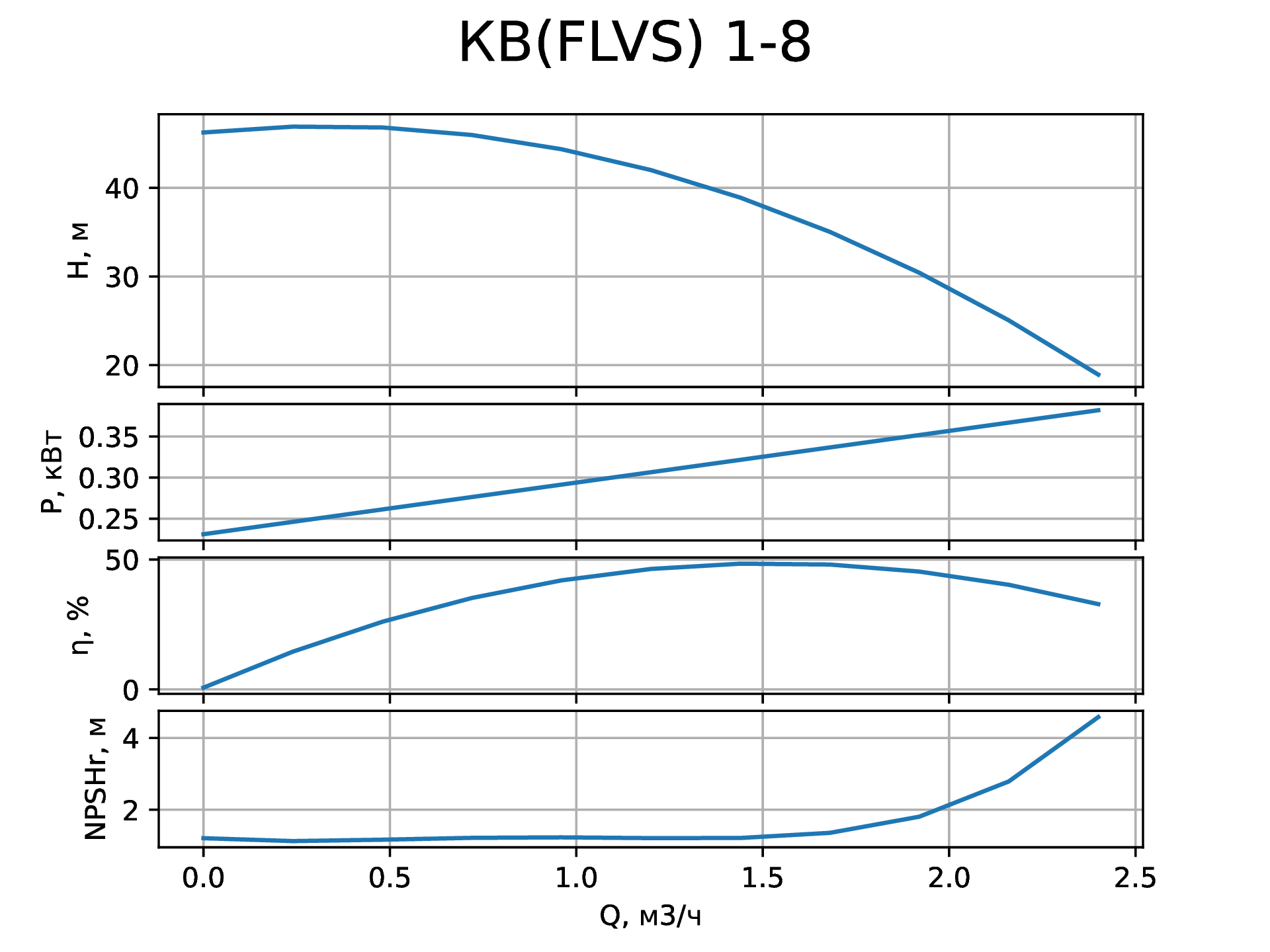 Параметры вертикального насоса КВ (FLVS) 1-8 от НК Крон